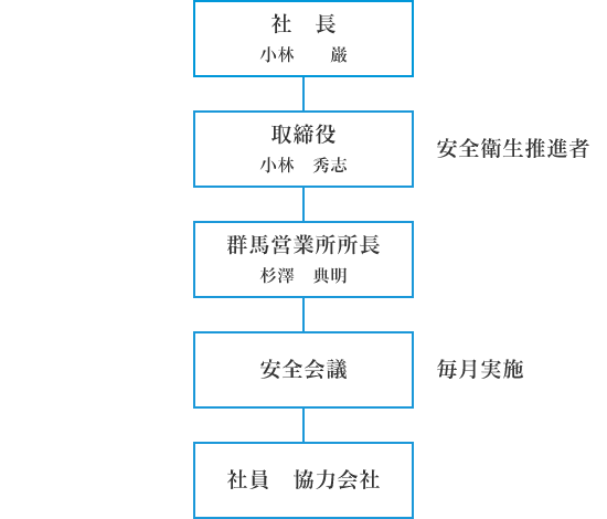 組織図および安全管理表