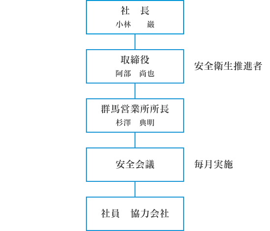 組織図および安全管理表